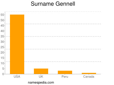 Familiennamen Gennell