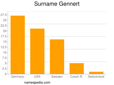 Familiennamen Gennert