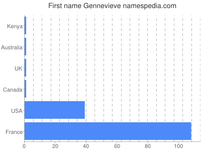 prenom Gennevieve