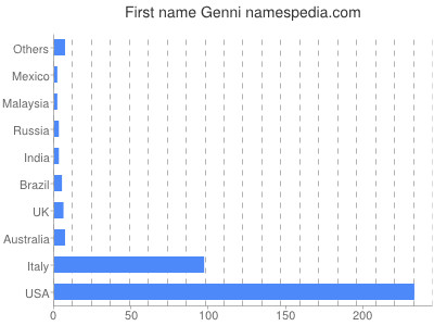 Vornamen Genni