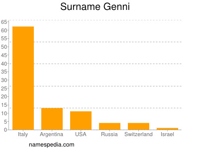Familiennamen Genni