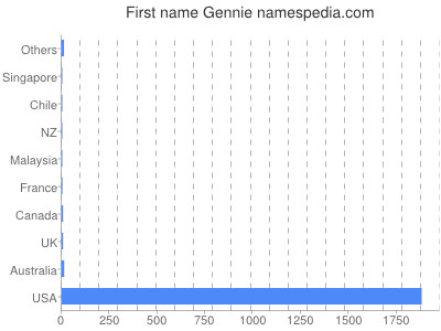 Given name Gennie