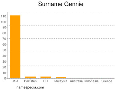 Familiennamen Gennie