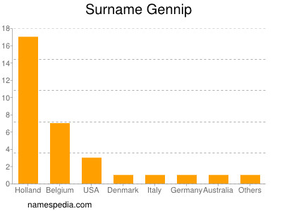 Familiennamen Gennip