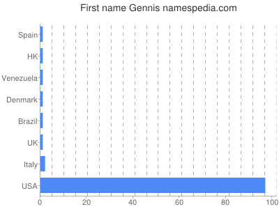 Vornamen Gennis