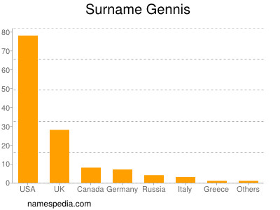 Familiennamen Gennis