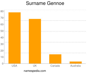 Familiennamen Gennoe