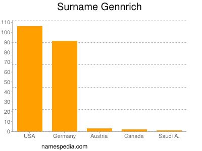 Familiennamen Gennrich