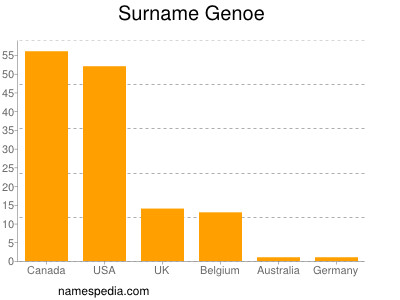 Familiennamen Genoe