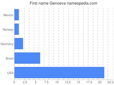 Vornamen Genoeva