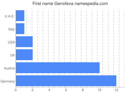 Vornamen Genofeva