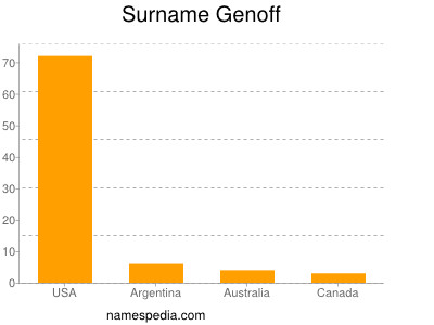 Familiennamen Genoff