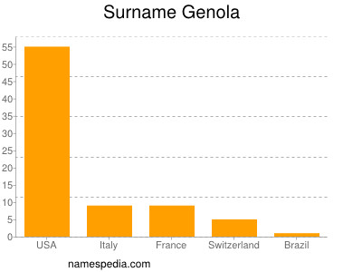 Familiennamen Genola