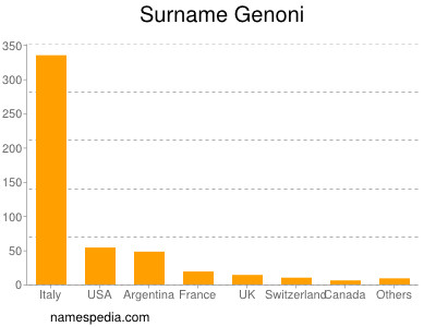 Surname Genoni