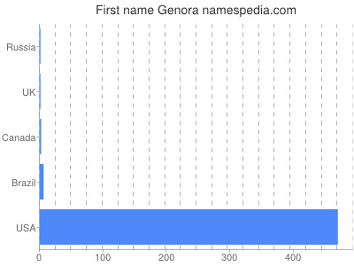 Given name Genora