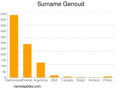 Surname Genoud