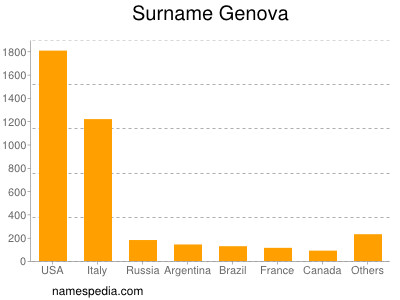 Familiennamen Genova