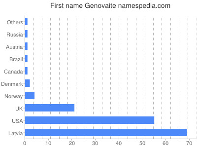 Given name Genovaite
