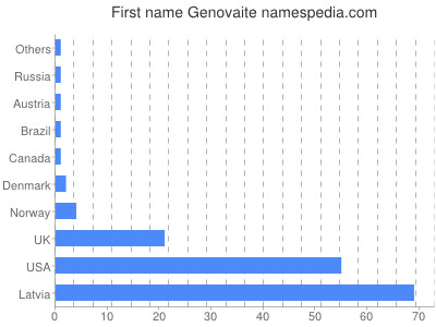 Vornamen Genovaite