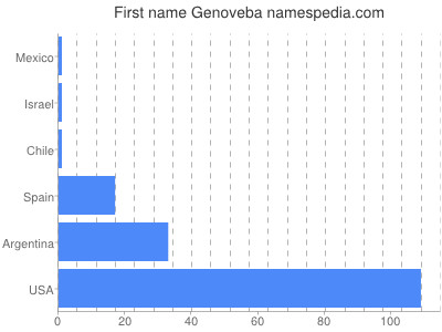 Given name Genoveba