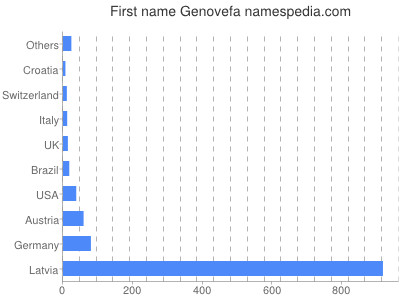 Given name Genovefa