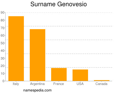 Familiennamen Genovesio