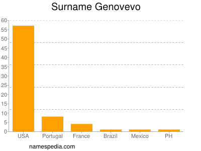 Familiennamen Genovevo