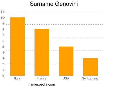 Familiennamen Genovini