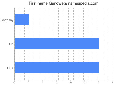 Vornamen Genoweta