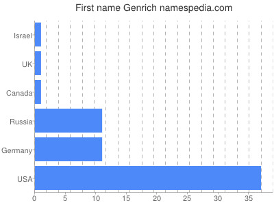 Given name Genrich