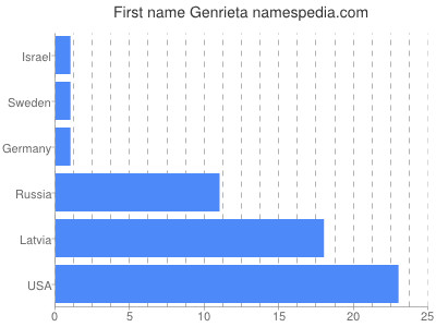 prenom Genrieta