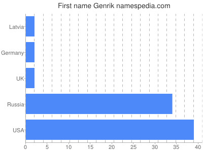 Vornamen Genrik