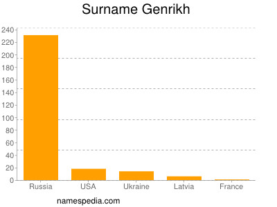 Surname Genrikh