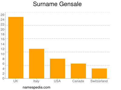 Familiennamen Gensale