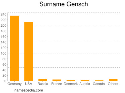 Familiennamen Gensch