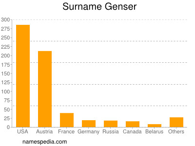 Surname Genser