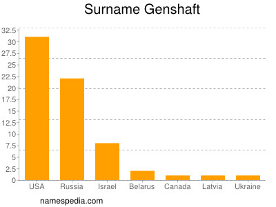 Familiennamen Genshaft