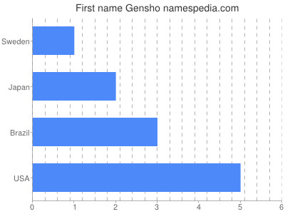Vornamen Gensho