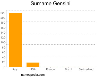 Familiennamen Gensini