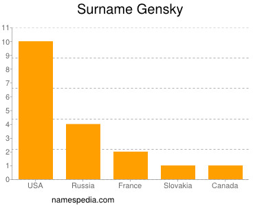 Surname Gensky