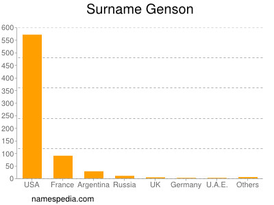 Surname Genson