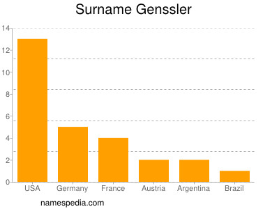 Familiennamen Genssler