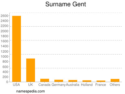 Familiennamen Gent