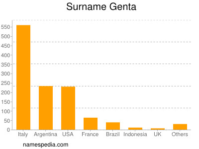 nom Genta