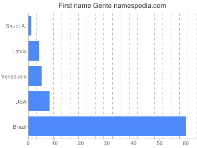 prenom Gente