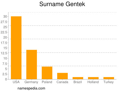 Surname Gentek
