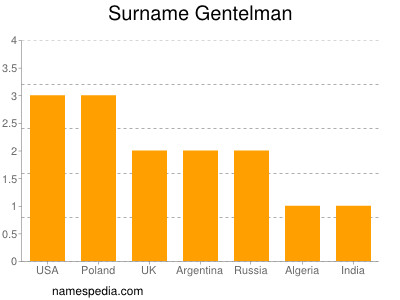 Familiennamen Gentelman