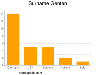 Familiennamen Genten