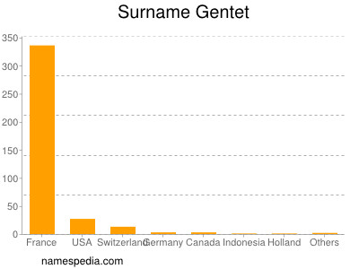 Familiennamen Gentet