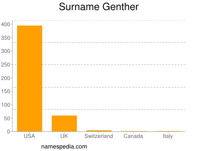 Surname Genther